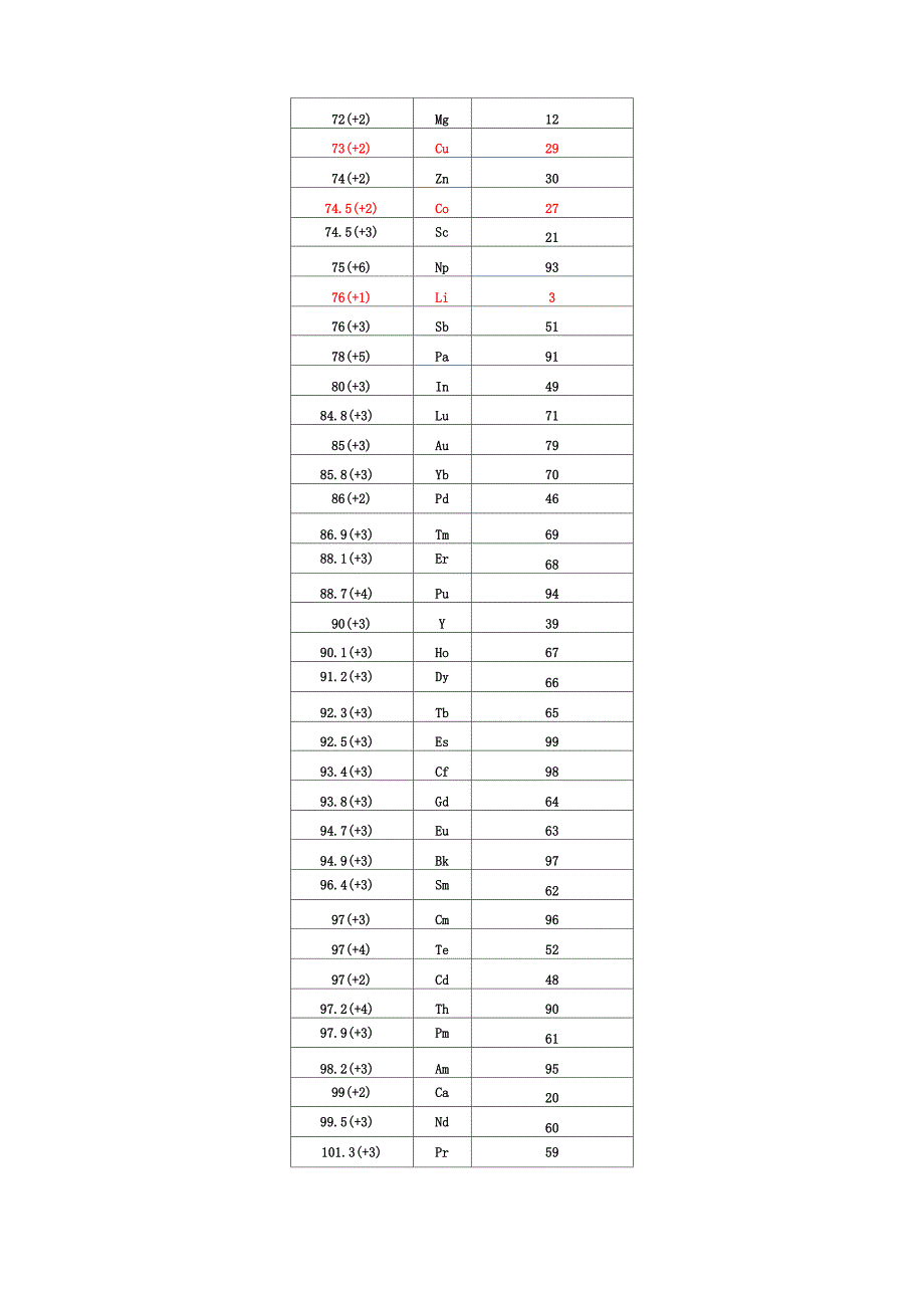 各元素离子半径_第2页