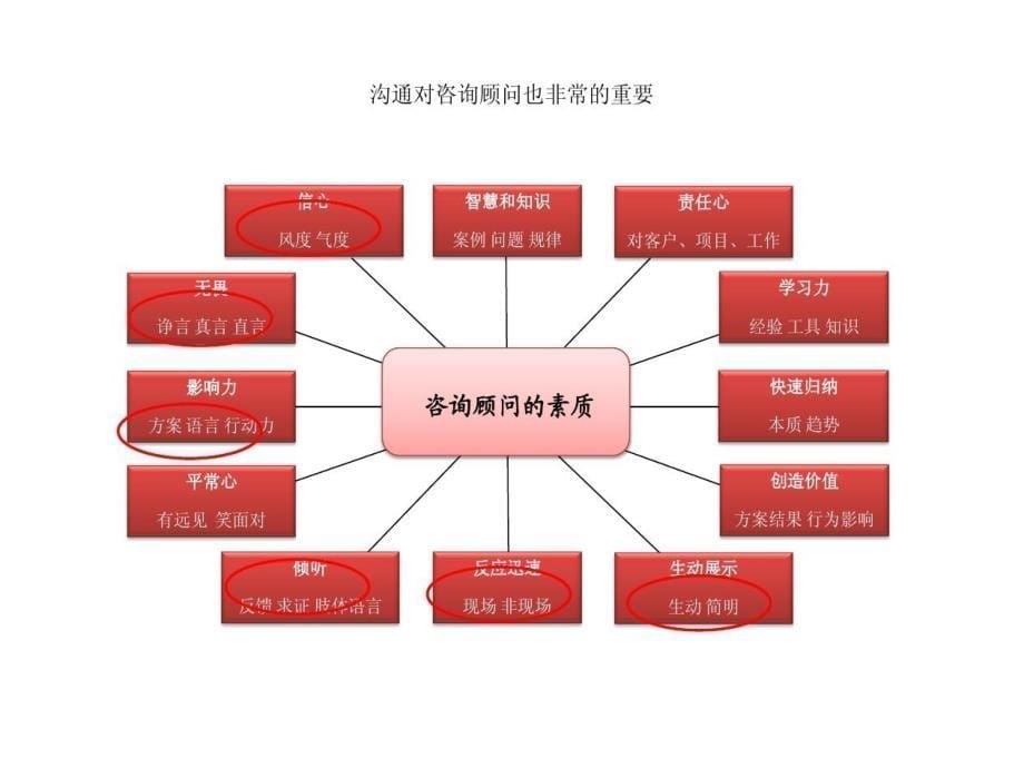 管理咨询顾问沟通的技巧39页PPT课件_第5页