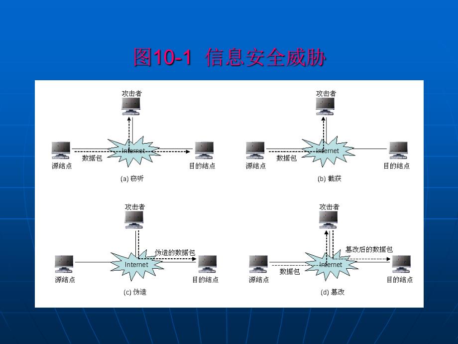 第10章网络安全技术课件_第4页