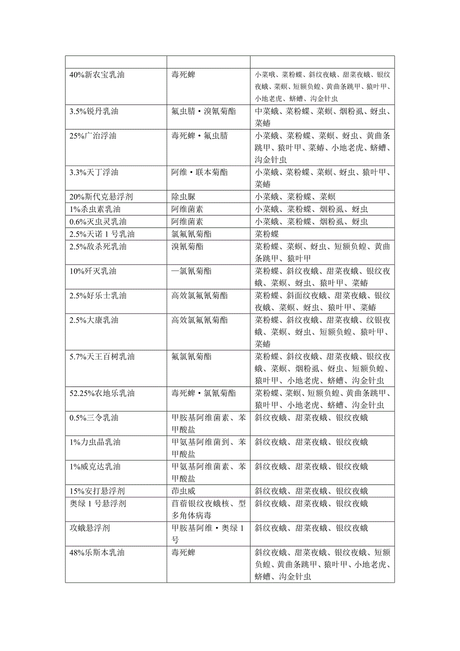 十字花科蔬菜常用药表.doc_第2页