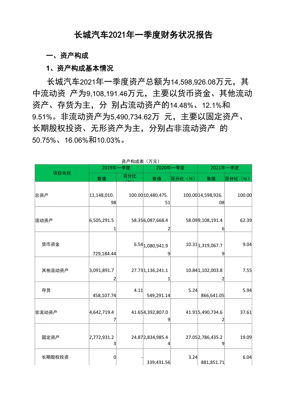 长城汽车2021年一季度财务状况报告_第1页