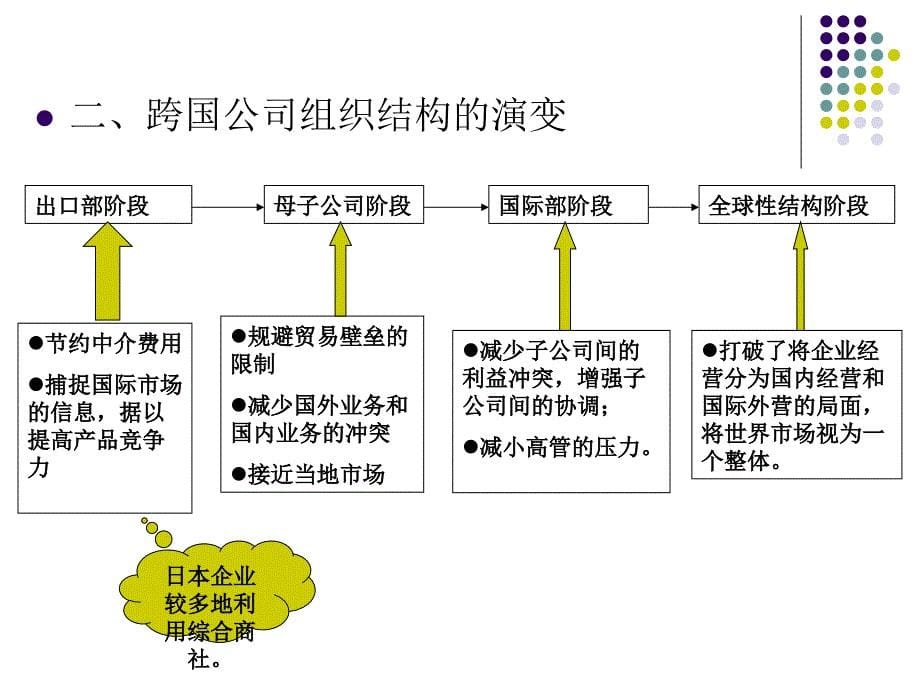 第七章跨国公司组织管理案例课件_第5页