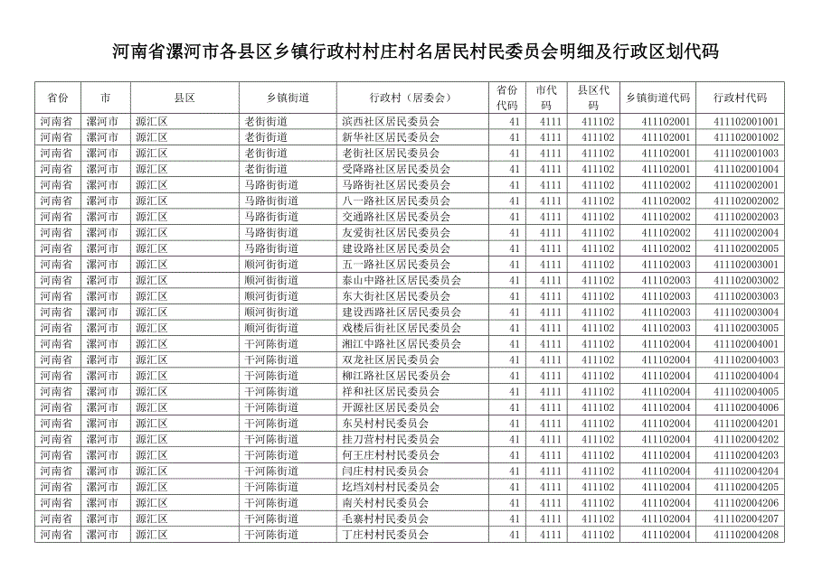 河南省漯河市各县区乡镇行政村村庄村名居民村民委员会明细及行政区划代码_第1页