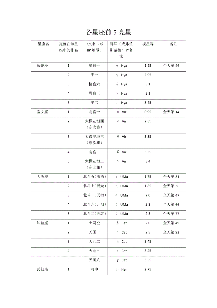 各星座前5亮星.docx_第1页