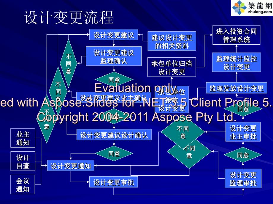 工程设计变更管理系统介绍(PPT)_第2页