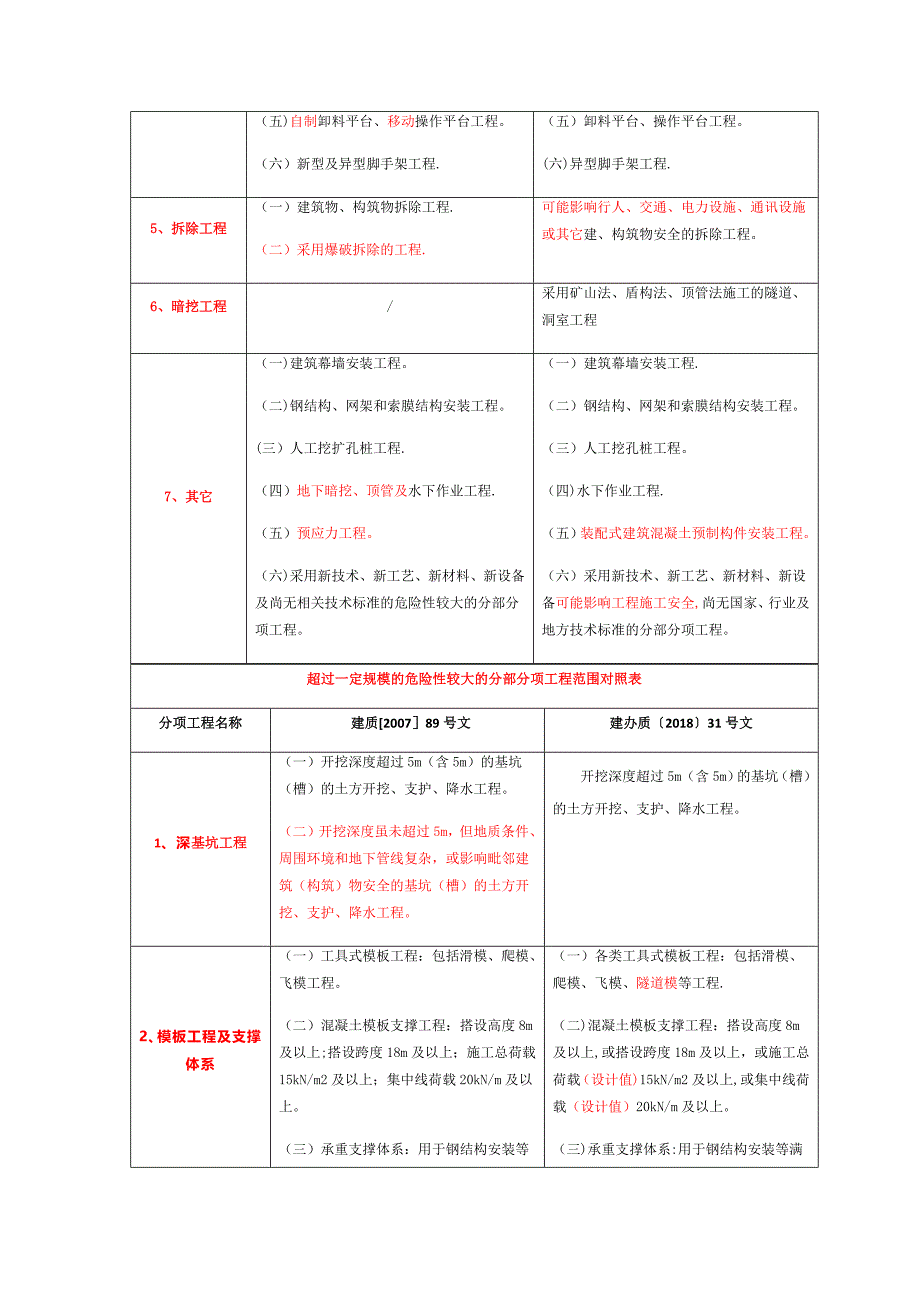 危大工程范围方案新旧对照表_第2页