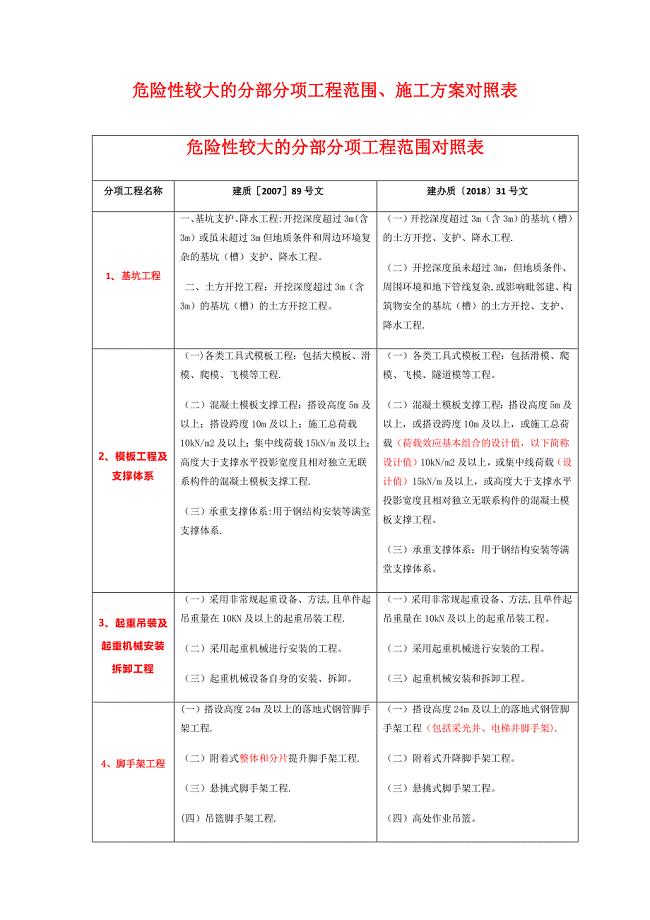 危大工程范围方案新旧对照表