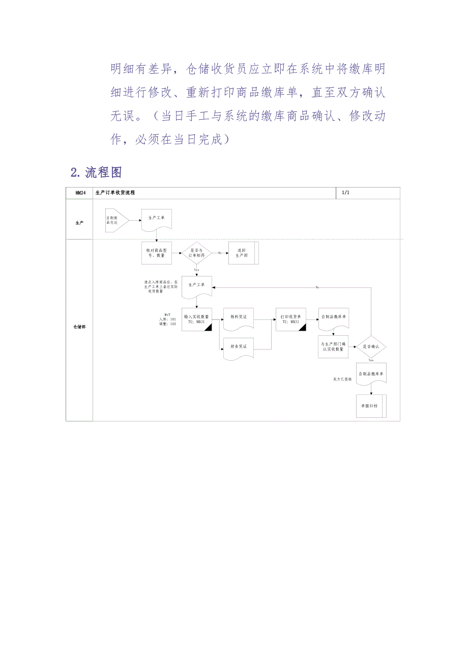 生产订单收货流程（天选打工人）.docx_第2页