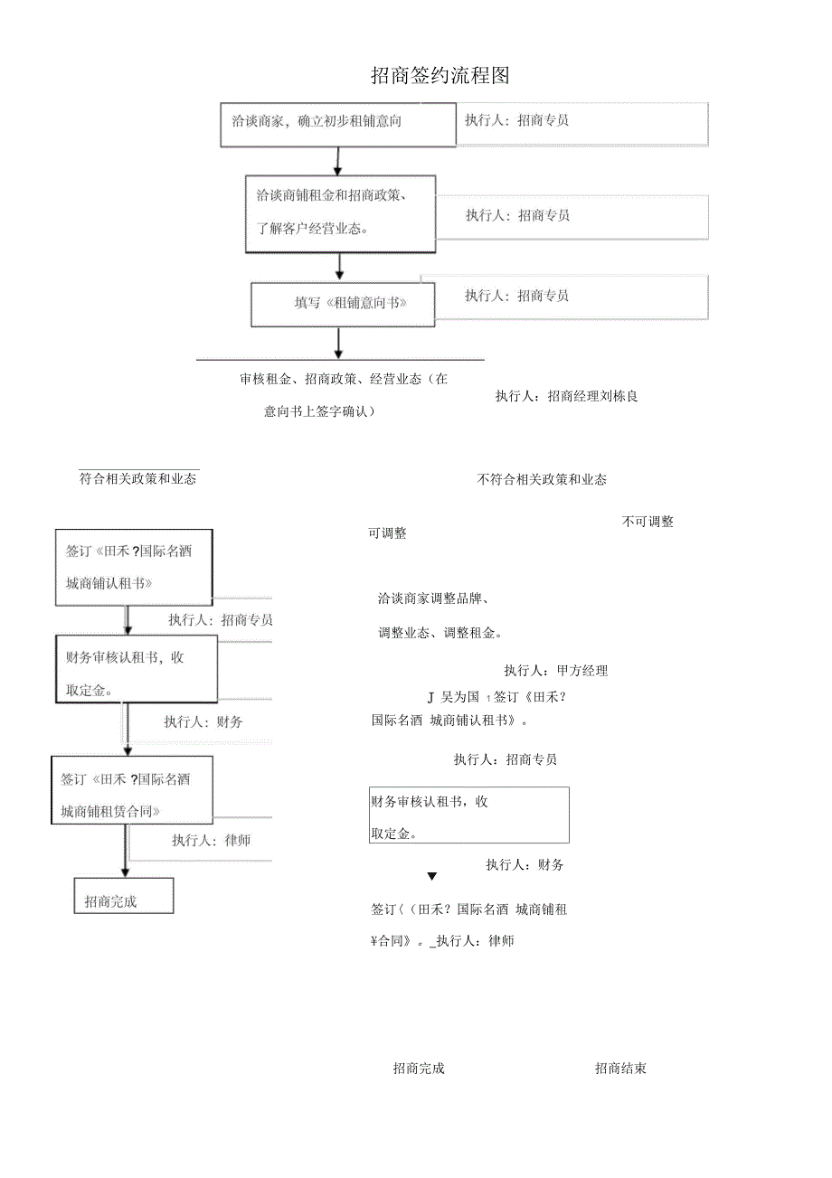 招商签约流程图电子教案_第1页