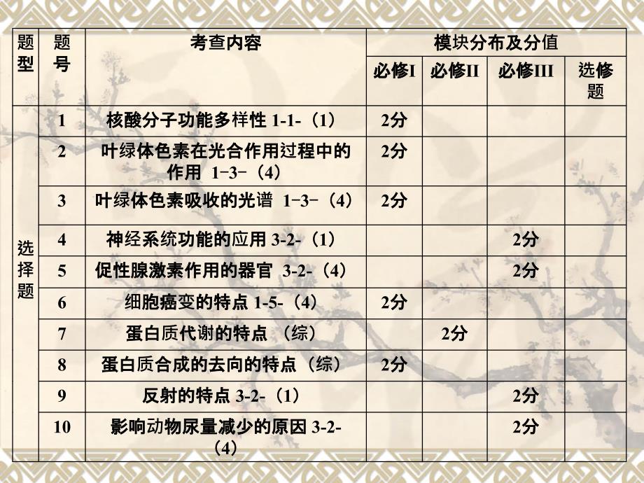 200海南生物高考命题特点及试题分析_第3页