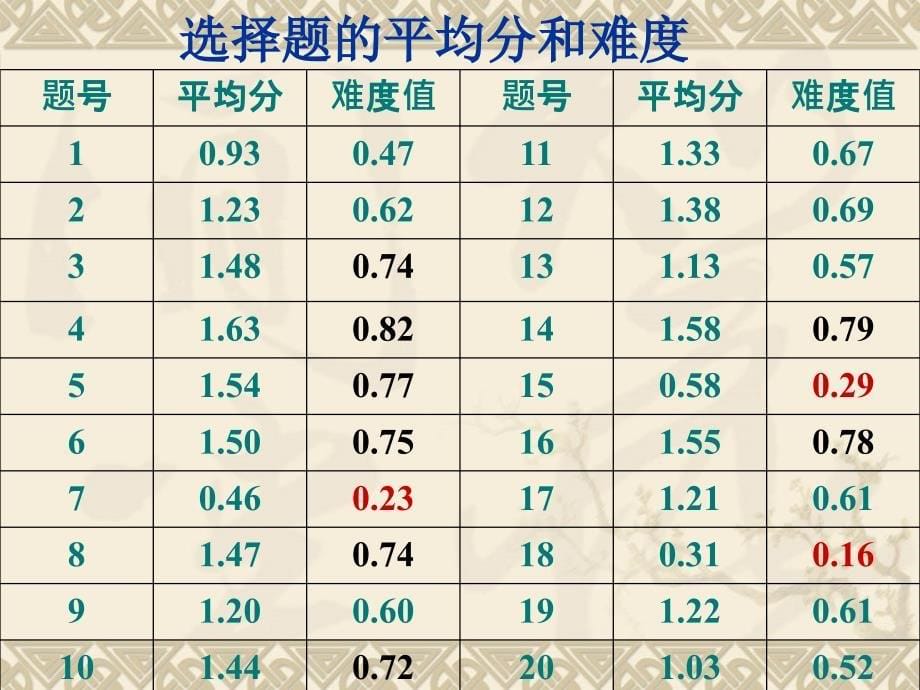 200海南生物高考命题特点及试题分析_第5页