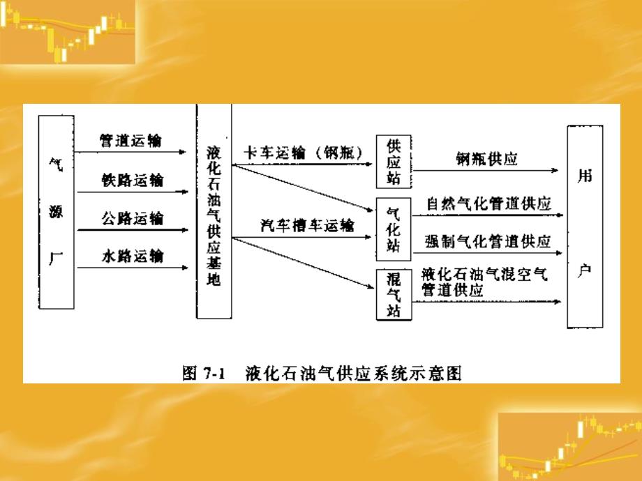 燃气工程第7章液化石油气供应_第2页