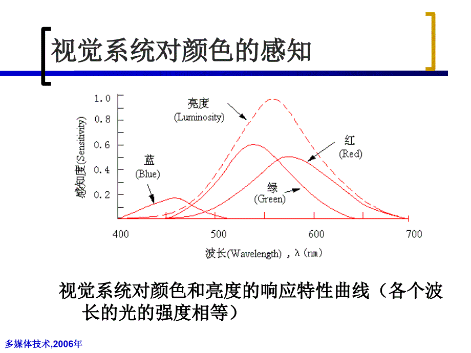 ch5彩色数字图像基础_第4页