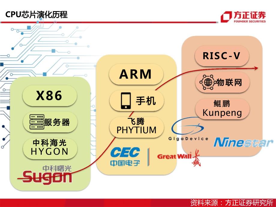 2020年半导体行业报告：国产CPU研究框架_第2页