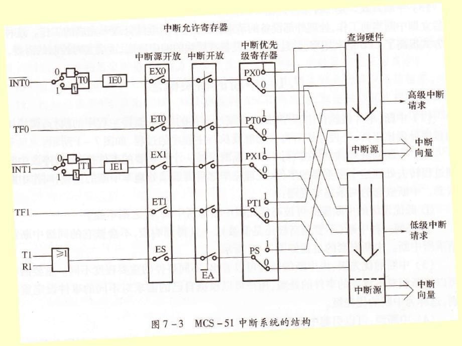 第7章 MCS51的中断控制系统_第5页