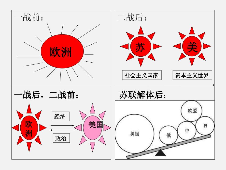 人教版高一历史必修一第25课两极世界的形成_第3页