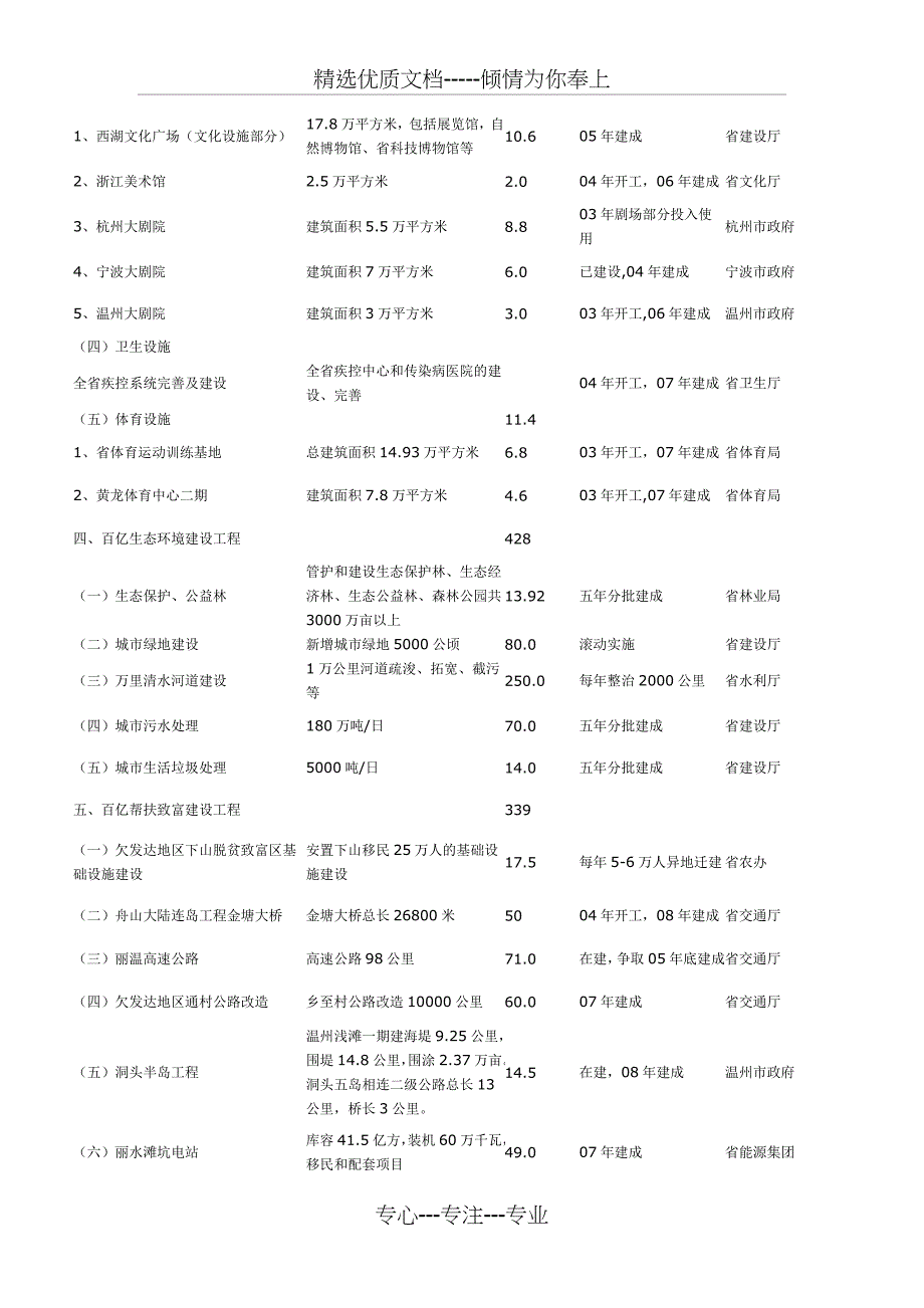 浙江五大百亿工程实施计划_第3页