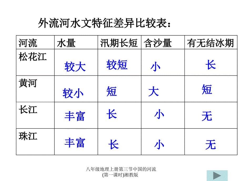 八年级地理上册第三节中国的河流第一课时湘教版课件_第5页