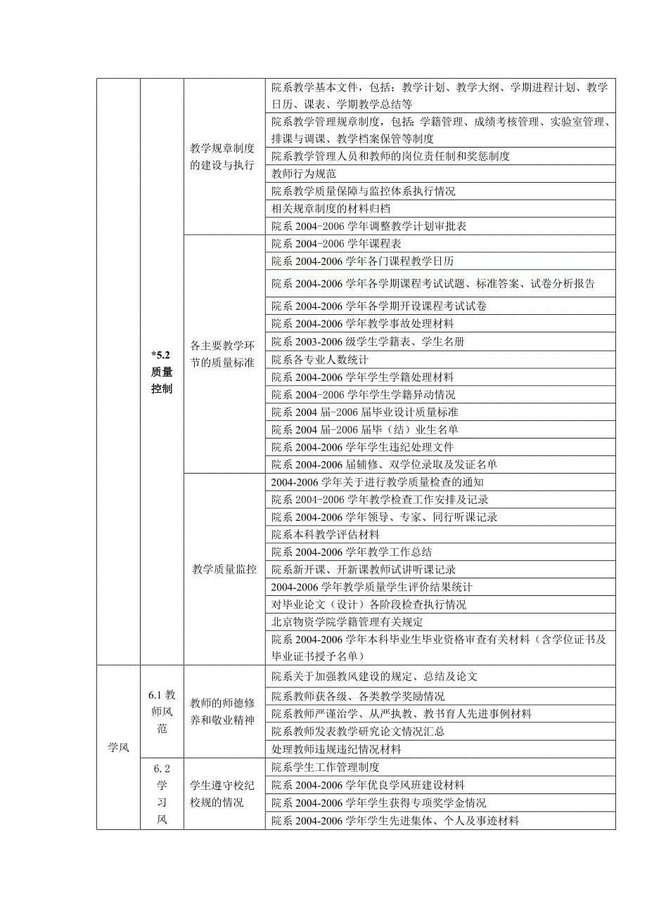 北京物资学院教学院（系）本科教学工作水平评估备查材料目录北京_第5页