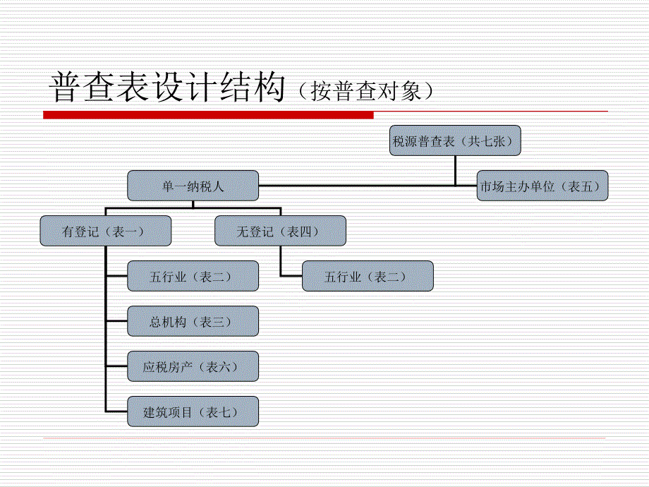 【豆丁精选】税源普查表填写讲解_第3页