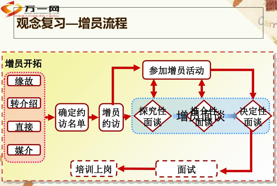 培训公司组织发展催化剂增员面谈课件PPT_第2页