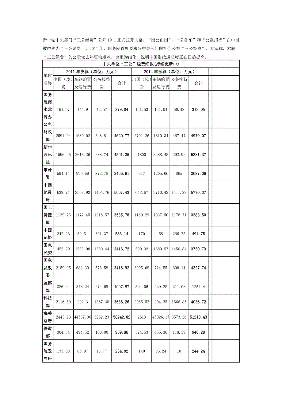 国企三公经费模版.doc_第1页