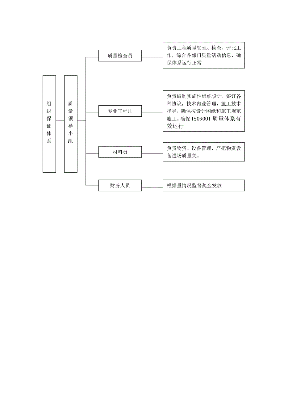 工程质量保证体系介绍_第3页