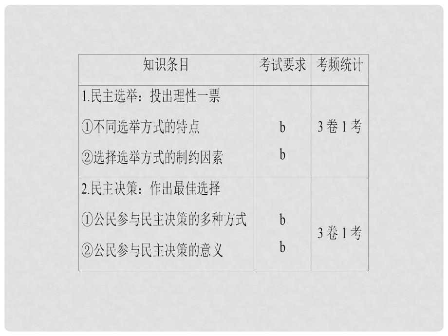 高三政治一轮复习 必考部分 第1单元 公民的政治生活 二、我国公民的政治参与课件 新人教版必修2_第2页