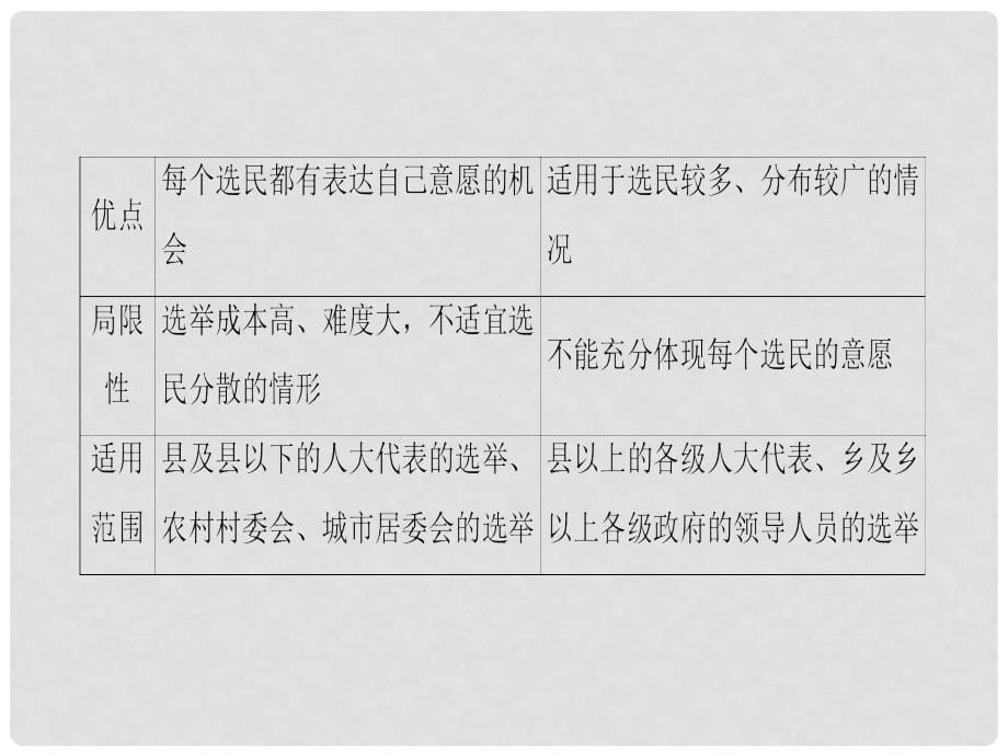 高三政治一轮复习 必考部分 第1单元 公民的政治生活 二、我国公民的政治参与课件 新人教版必修2_第5页