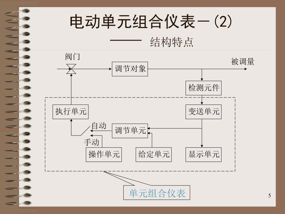 控制装置与仪表讲义—控制装置与仪表的技术发展_第5页