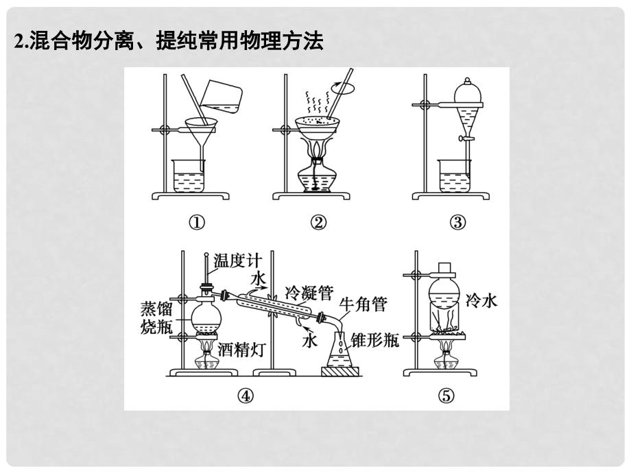 高考化学一轮复习 第十章 化学实验基础及综合探究 基础课时2 物质的分离、提纯与检验课件 鲁科版_第4页