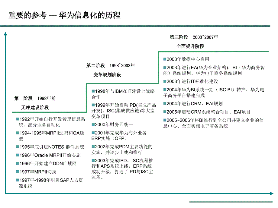 企业信息化建设现状与规划PPT幻灯片_第4页