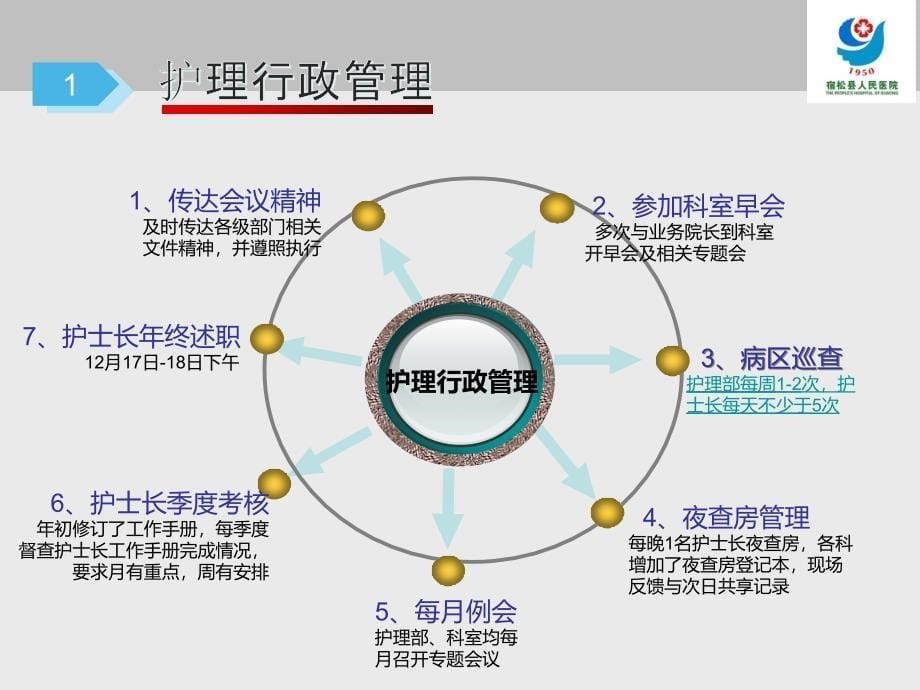 护理部主任年终述职报告.ppt_第5页