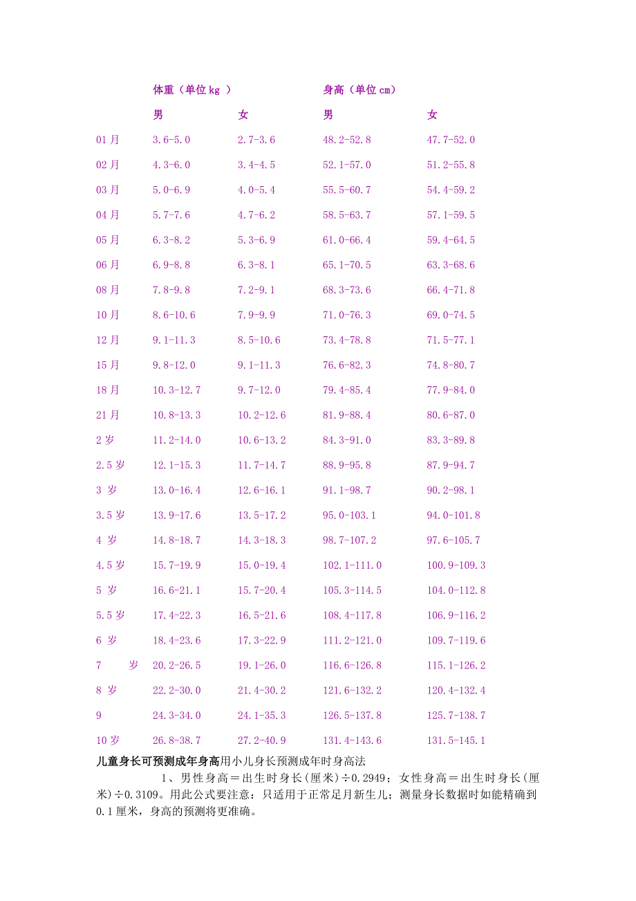 儿童身高体重参照表(精品)_第1页