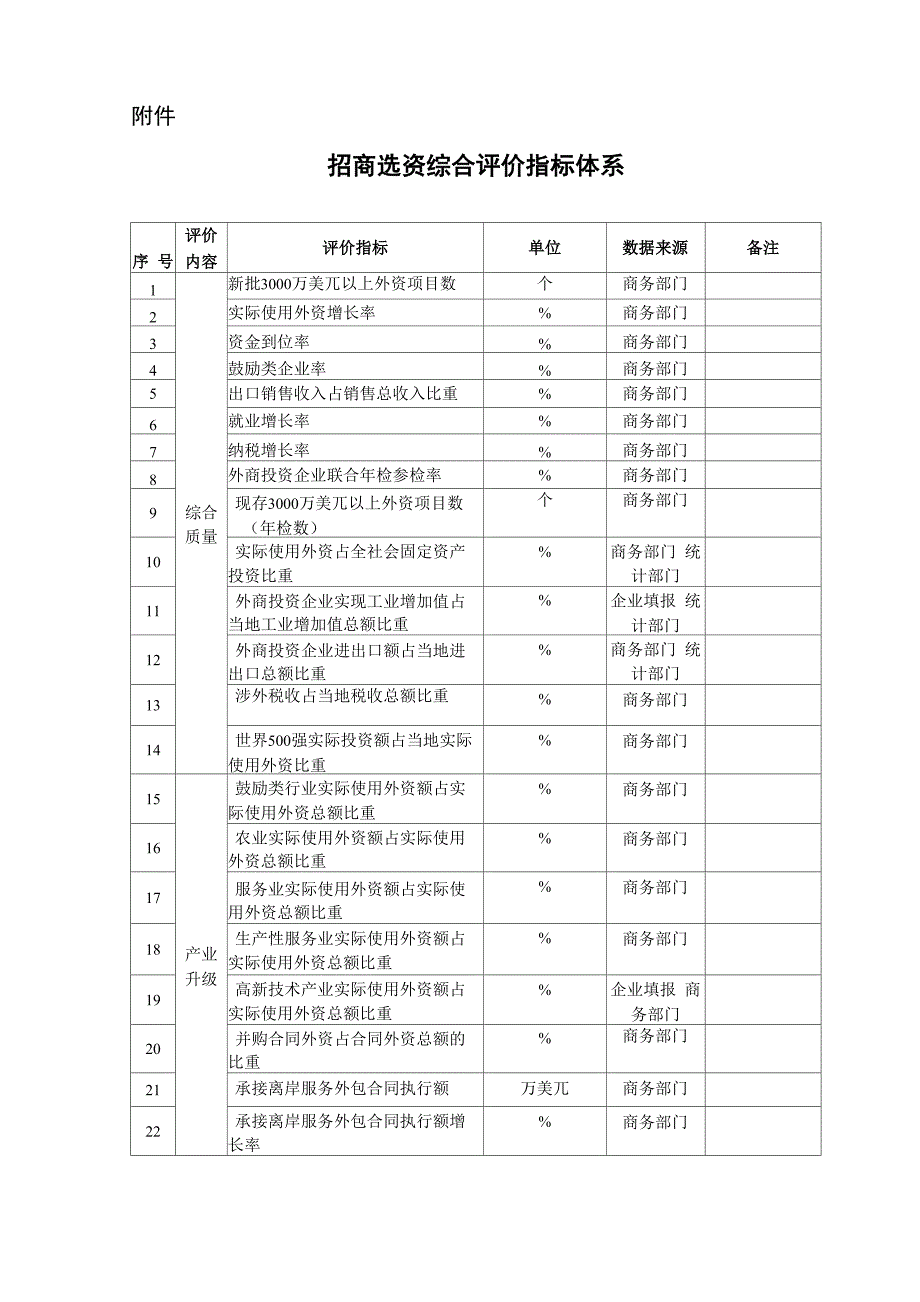 招商选资综合评价指标体系_第1页