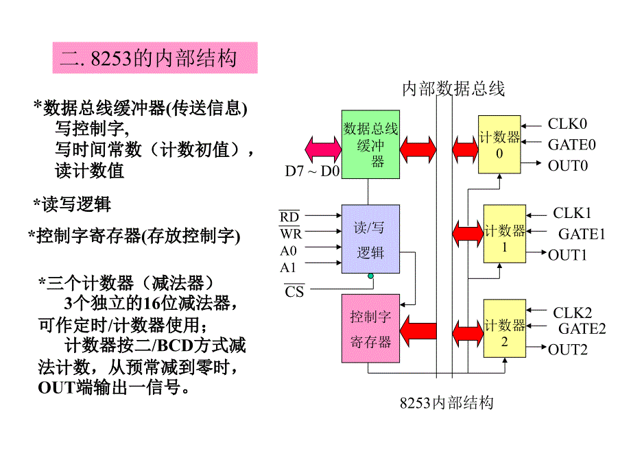 第8章8253ppt课件_第3页