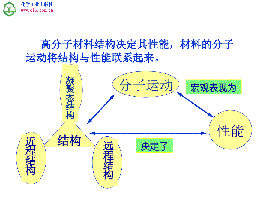 最新单元三高分子的运动与状态ppt课件_第2页