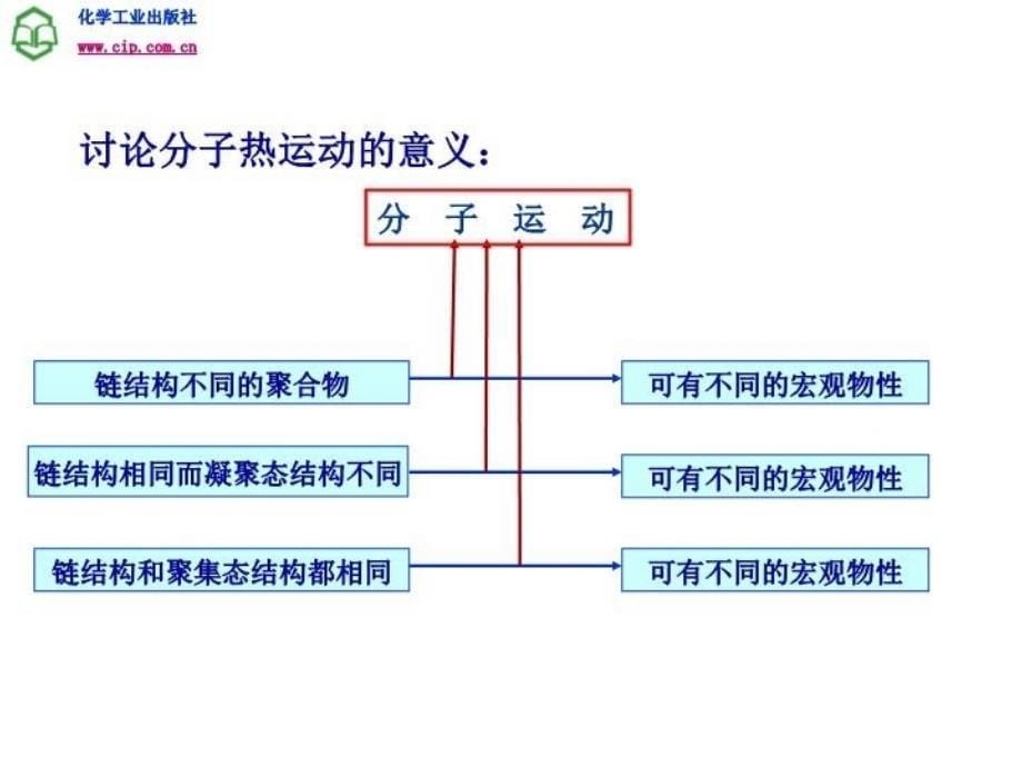 最新单元三高分子的运动与状态ppt课件_第5页