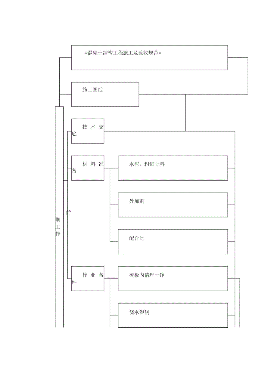 混凝土工程施工方案编制_第4页