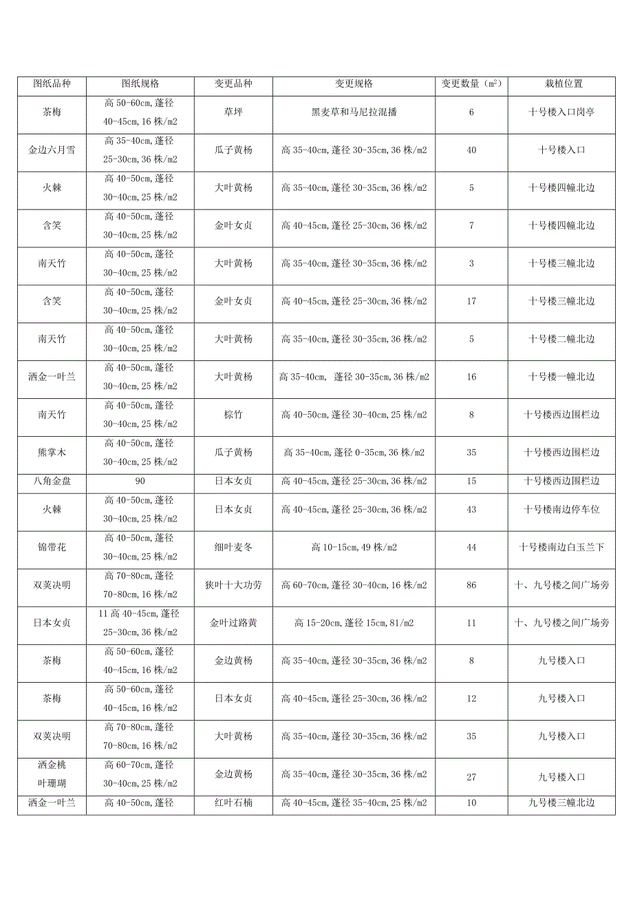 地被(苗木变更详表).doc_第1页