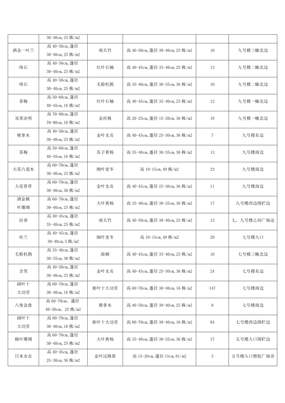 地被(苗木变更详表).doc_第2页