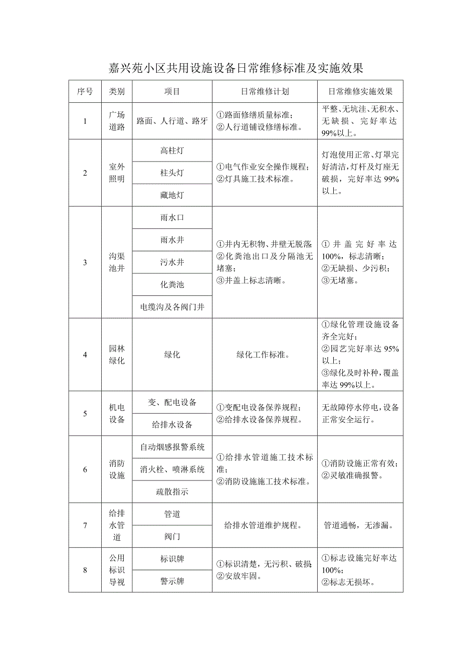 共用设施设备日常维修计划及实施方案及考核评分_第2页