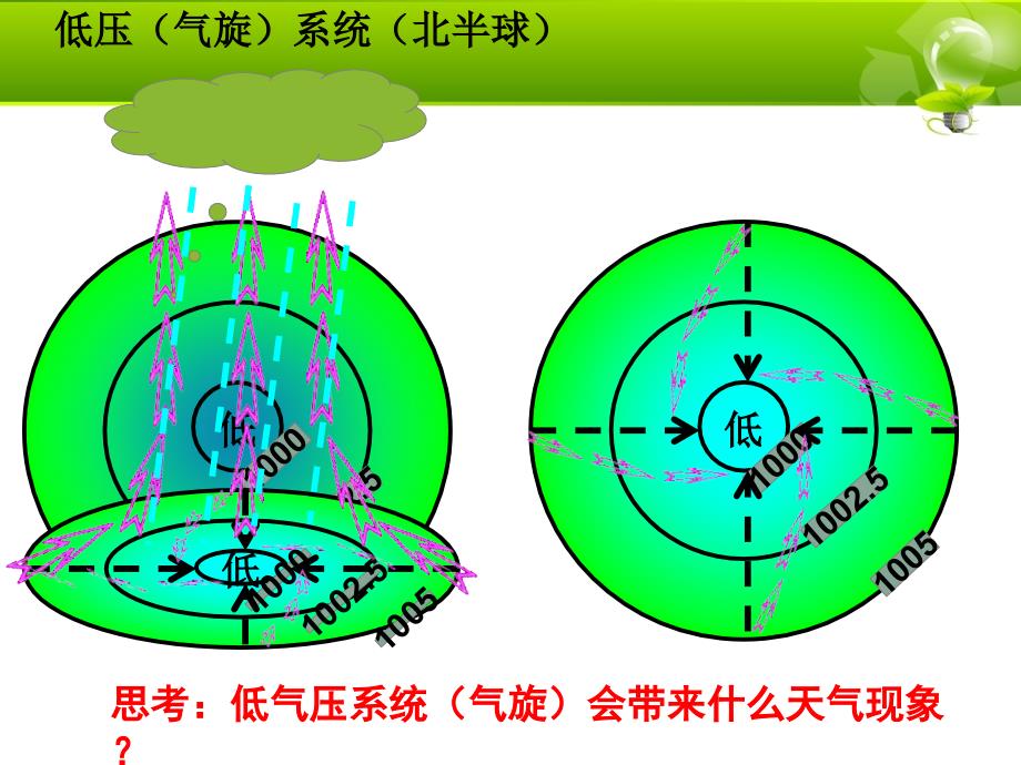 天气系统与天气_第3页