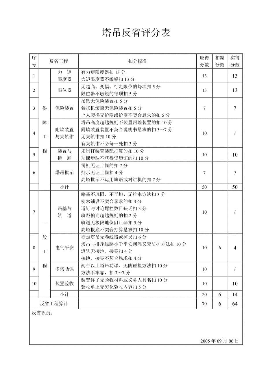 建筑行业塔吊检查评分表_第5页