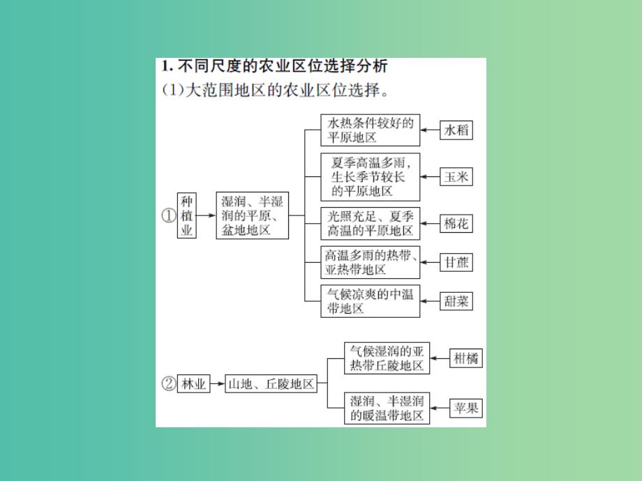 高中地理第三章农业地域的形成与发展整合课件新人教版.ppt_第3页