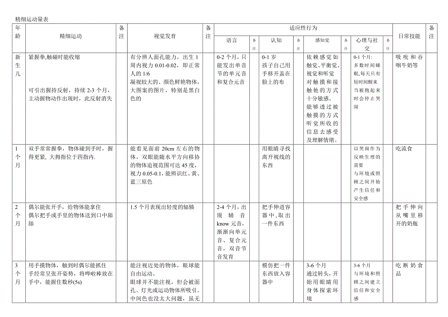 儿童-精细运动量表(共15页)_第1页