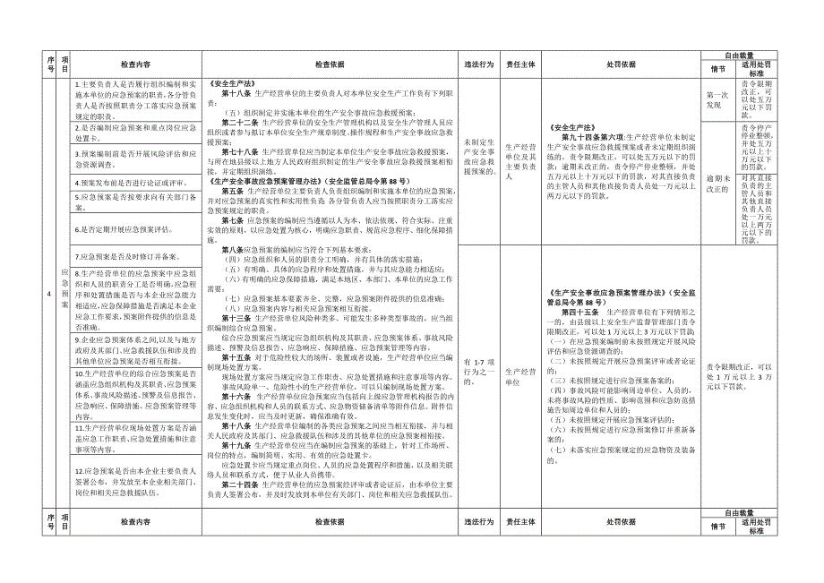 安全生产应急管理执法检查清单_第2页