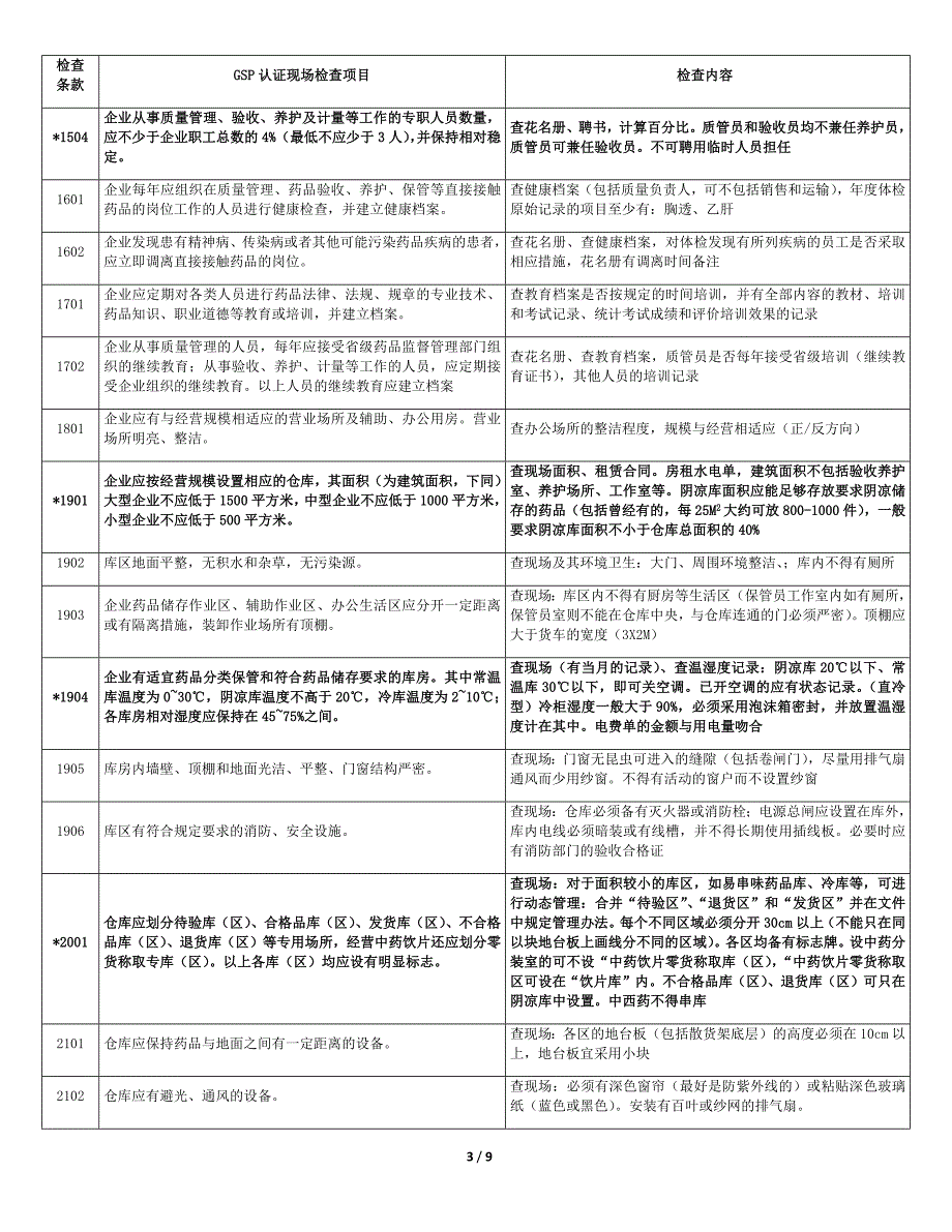 药品批发企业GSP认证现场检查项目和检查方法_第3页