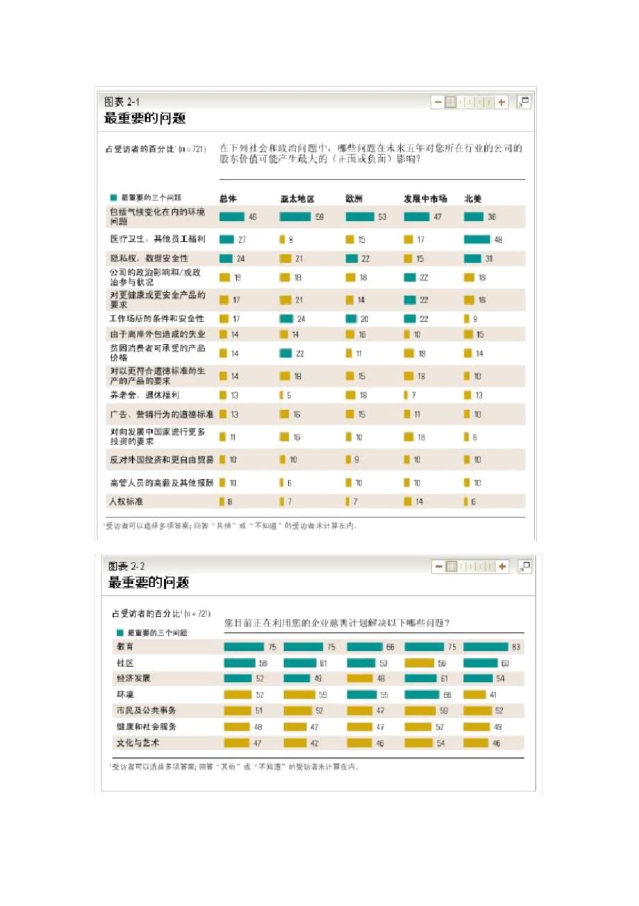 麦肯锡全球调查：企业慈善的现状_第3页