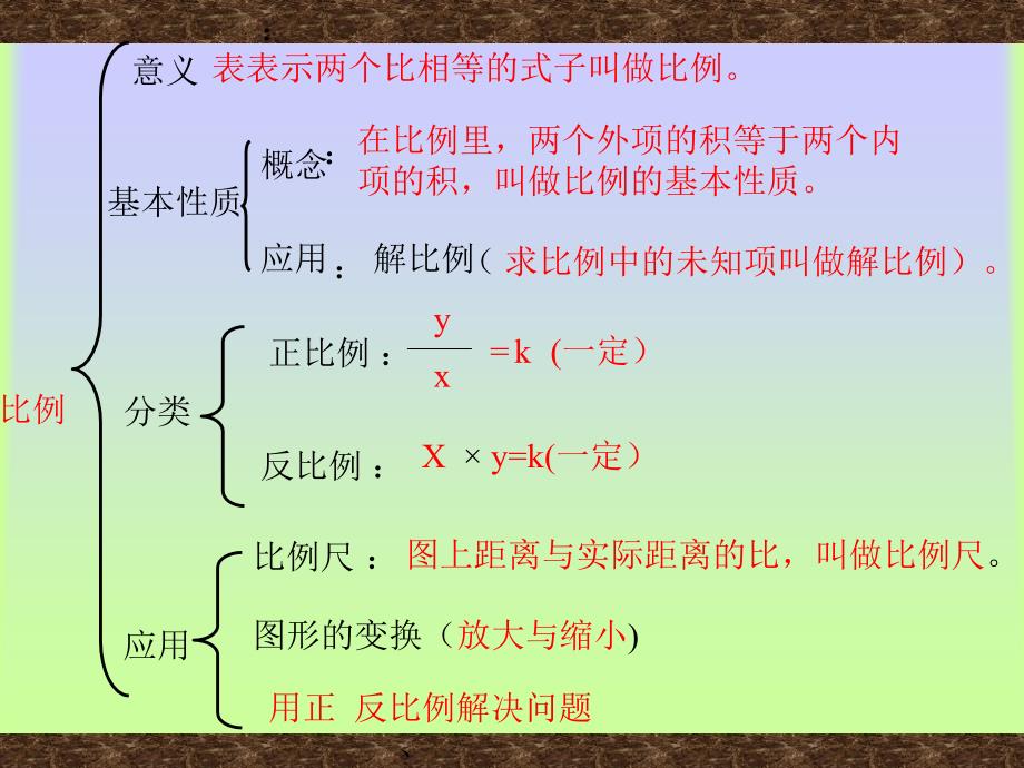 六年级比例的复习和整理(新人教课标版)_第3页